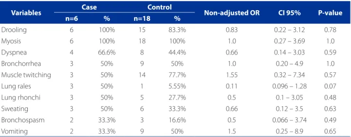 Table 2 – Distribution of symptoms presented by the case and control groups. Rio de Janeiro, RJ, Brazil, 2012