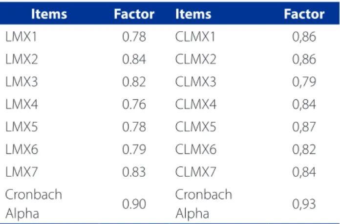 Table 2 – Minimum, maximum, mean, median and standard deviation values of the quality in leadership relationships and  patient satisfaction