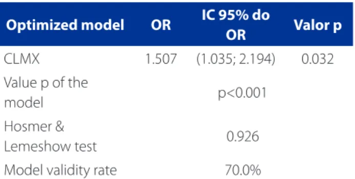 Table 4 – Multiple Logistic Regression Model for Satisfac- Satisfac-tion. Lisbon, 2013 Optimized model OR IC 95% do  OR Valor p CLMX 1.507 (1.035; 2.194) 0.032 Value p of the  model p<0.001 Hosmer &amp;  Lemeshow test 0.926