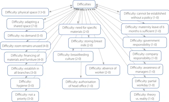 Figure 1 – Category 1: Difficulties. Difficulties mentioned by the managers for the establishment of lactation rooms