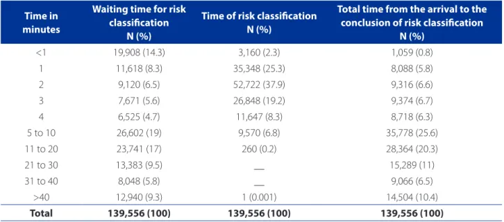 Table 2 shows the waiting time until RC, time spent on  RC itself, and total time involved from the arrival of patients  at the emergency medical service until the conclusion of  classification according to category of priority