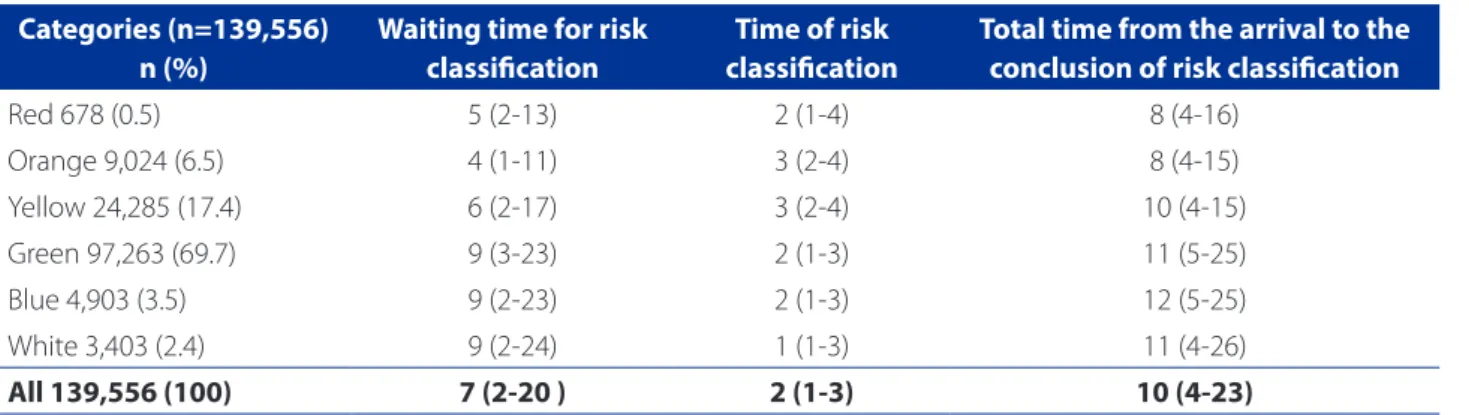 Table 2 – Times according to the category of care priority between the arrival of patients at risk classification, during risk  classification, and total time between the arrival of patients and conclusion of risk classification
