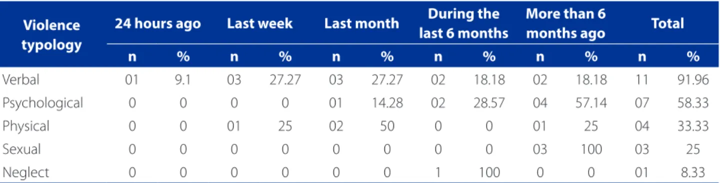 Table 2 – Distribution of subjects according to character- character-istics of vulnerability to violence