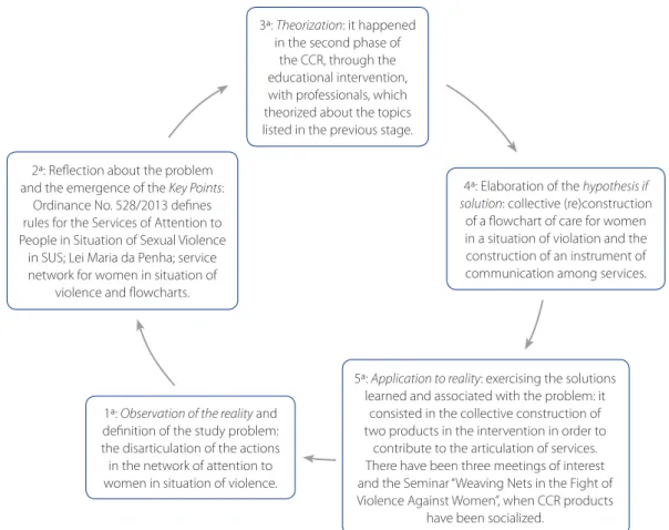 Figure 1 – Application of the Problem Methodology in the Study