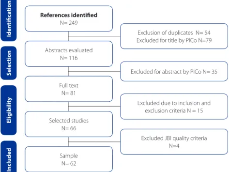 Figure 1 – Mapping of article identification, analysis, and selection 