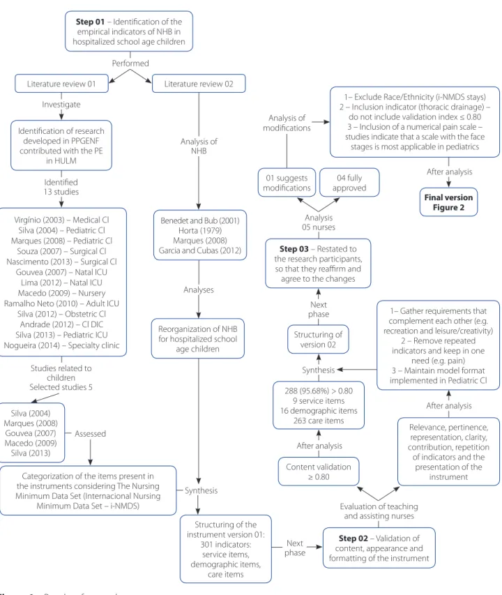 Figure 1 – Results of research steps