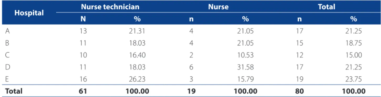 Table 1 – Distribution of participants according to professional category and hospital