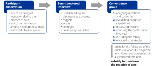 Figure 2 – Triangulation process of the corpus from the Converging-Care Research for the creation of a guide for the  follow-up after the disclosure of an HIV diagnostic for children and adolescents in a specialized service
