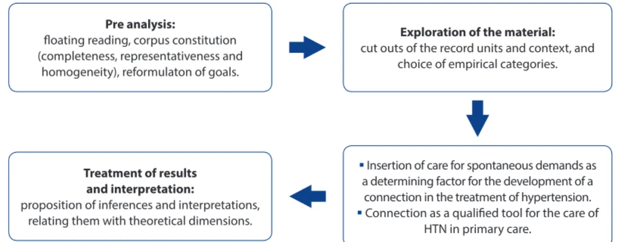 Figure 1 – Flow adopted for the content analysis