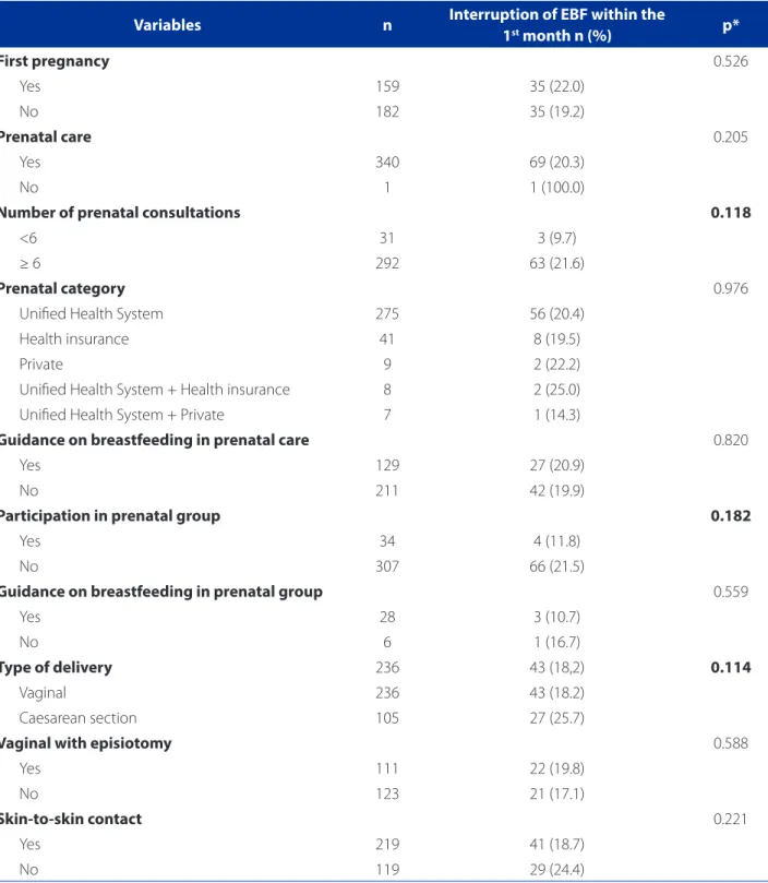 Table 2 –Bivariate analysis of the interruption of EBF in infants up to 30 days old with the obstetric history, HCPA, Porto  Alegre (RS), 2015