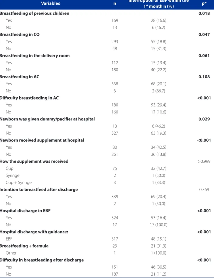 Table 3 – Bivariate analysis of the outcome interruption of EBF in infants up to 30 days of age with independent variables  related to breastfeeding, HCPA, Porto Alegre (RS), 2015  (continue)
