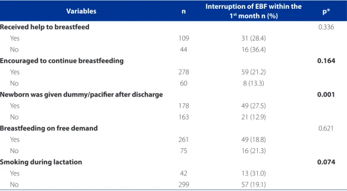 Table 3 – Bivariate analysis of the outcome interruption of EBF in infants up to 30 days of age with independent variables  related to breastfeeding, HCPA, Porto Alegre (RS), 2015  (continuation)
