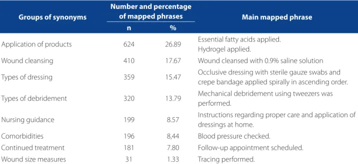 Table 1 – Frequencies of phrases mapped according to groups of synonyms of nursing interventions – Niterói/RJ – 2013