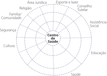 Figura 2 – Modelo do Mapa Mínimo da Rede Pessoal So- So-cial (adaptado de Sluzki, 1997)