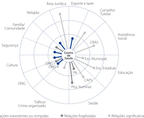 Figura 3 – Mapa Mínimo da Rede Social Institucional Externa da Unidade 5. Campinas, 2014