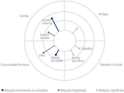 Figura 4 – Mapa Mínimo da Rede Pessoal Social da Família 1. Campinas, 2015