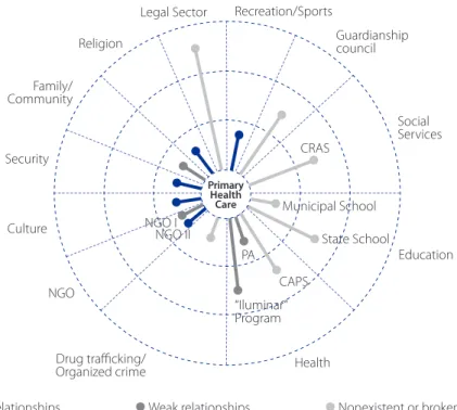 Figure 3 – Minimum Map of External Institutional Social Network of Unit 5. Campinas, 2014