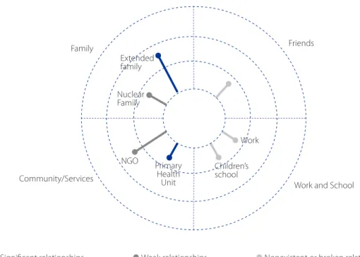 Figure 4 – Minimum Map of the Social Personal Network of Family 1. Campinas, 2015