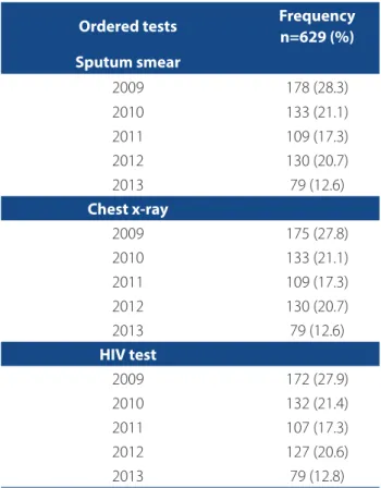 Table 1 shows the distribution of follow-up examina- examina-tion requests per year.