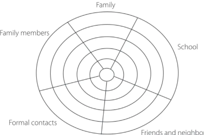 Figure 1 – Five Field Map, in accordance with Hoppe’s ad- ad-aptation (1998).