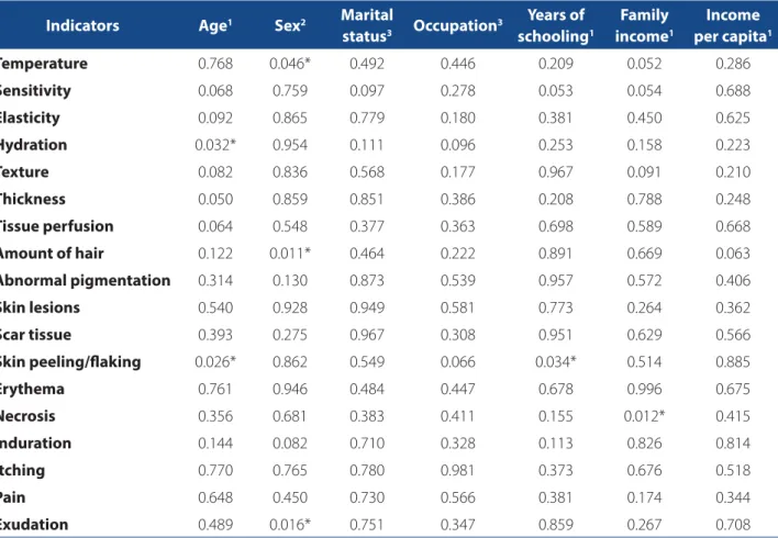 Table 3 presents the correlations identiﬁ ed among the  socioeconomic data and indicators of the nursing  out-come tissue integrity: skin and mucous membranes.
