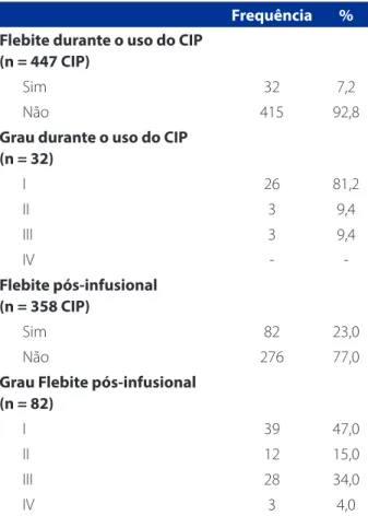 Tabela 1 – Frequência de flebite e graus de flebite durante  o uso do CIP e após a retirada do CIP (pós-infusional)