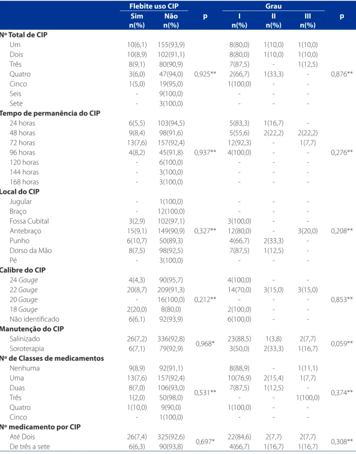 Tabela 3 – Dados da associação da flebite e dos graus de flebite durante o uso do CIP com os fatores de risco relacionados  ao CIP e medicamentos