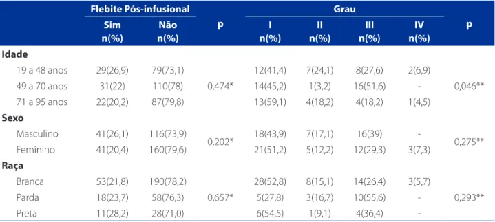 Tabela 4 – Dados sociodemográficos e sua associação com a flebite e os graus de flebite após a retirada do CIP (Flebite  pós-infusional)