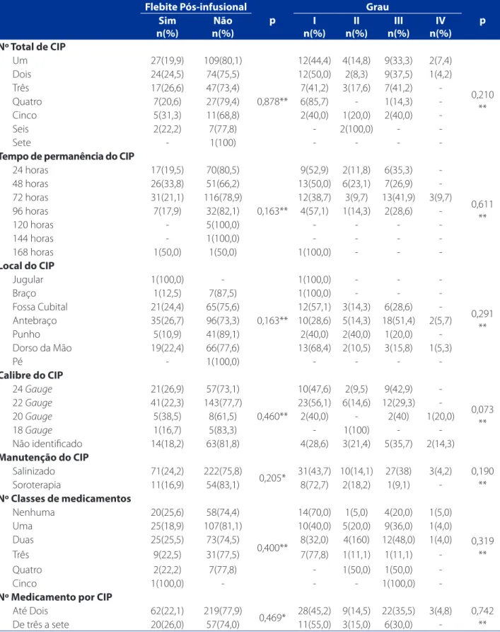 Tabela 5 – Dados da associação da flebite e dos graus de flebite após a retirada do CIP (Flebite pós-infusional) com os  fatores de risco para flebites