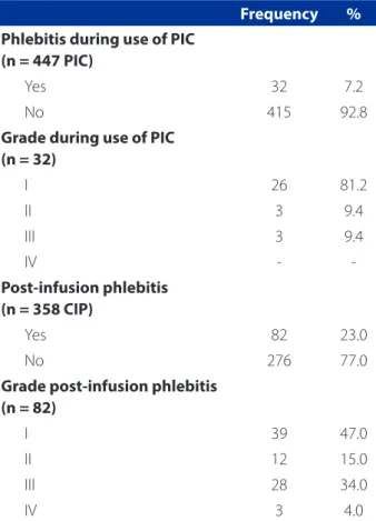 Table 1 – Frequency of phlebitis and grades of phlebitis  during use of PIC and after removal of PIC (post-infusion)