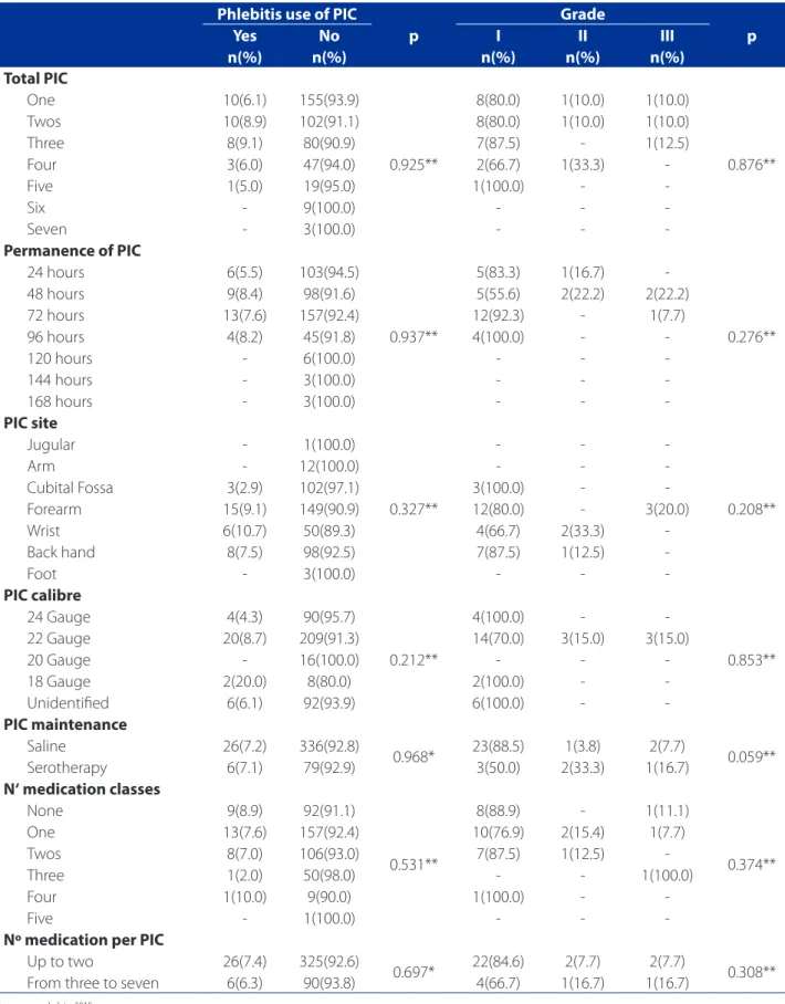 Table 3 – Data of the association of phlebitis and grades of phlebitis during PIC with risk factors related to PIC and medi- medi-cation