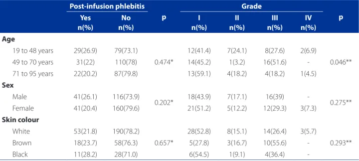 Table 3 shows the results of the non-statistical associa- associa-tion of the risk factors with phlebitis and grade of phlebitis  during PIC