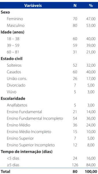 Tabela 1 – Caracterização de usuários internados na Clíni- Clíni-ca médiClíni-ca Hospital Universitário Presidente Dutra