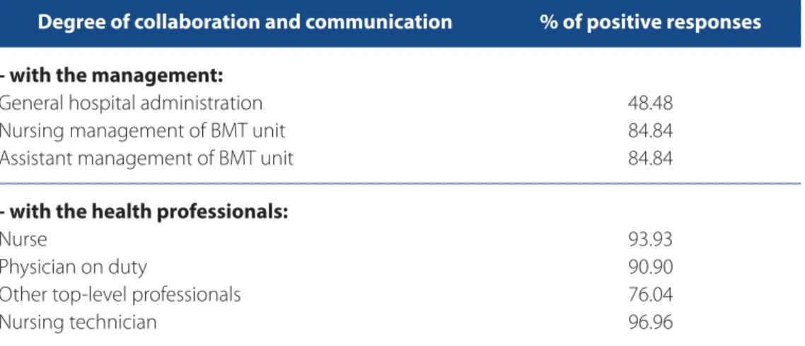 Table 2 – Assessment of percentage of positive responses in relation to the degree of collaboration and communication