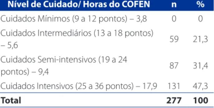 Tabela 2 – Distribuição das avaliações dos pacientes con- con-forme os níveis de cuidados do SCP  de Perroca e as  res-pectivas horas de cuidados estabelecidas pelo COFEN na  UTI Adulto