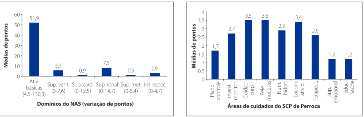 Figura 1 – Comparação da média de pontos dos domínios do NAS com a média das áreas de cuidados do SCP Perroca