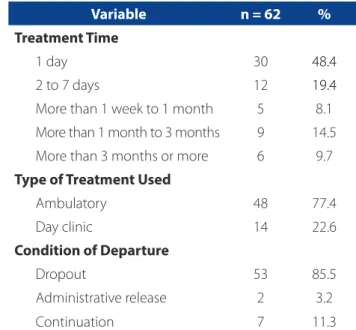 Table 3 – Clinical characteristics of the patients of the ser- ser-vice for treating chemical dependency
