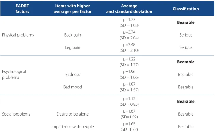 Table 2 presents the Spearman’s correlation coeﬃ   cient  between the EADRT factors.