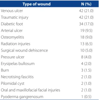 Table 3 – Association between the HBOT indication according to the number of sessions and wound healing