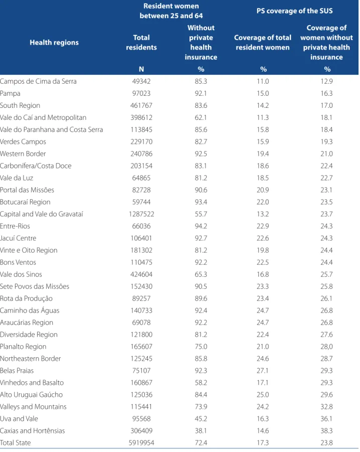 Table 2 – Distribution of women between the ages of 25 and 64 and PS coverage of the SUS for this age group according  to health regions
