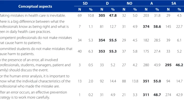 Table 1 presents the distribution of students’ responses  on the conceptual aspects related to human error and  pa-tient safety.