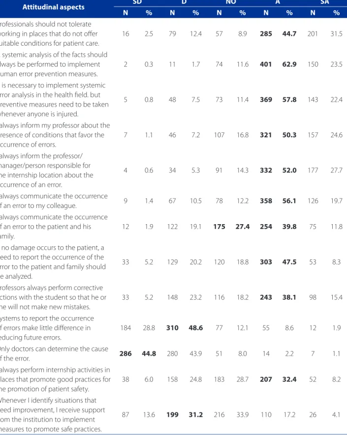 Table 2 – Distribution of student responses on attitudinal aspects related to human error and patient safety