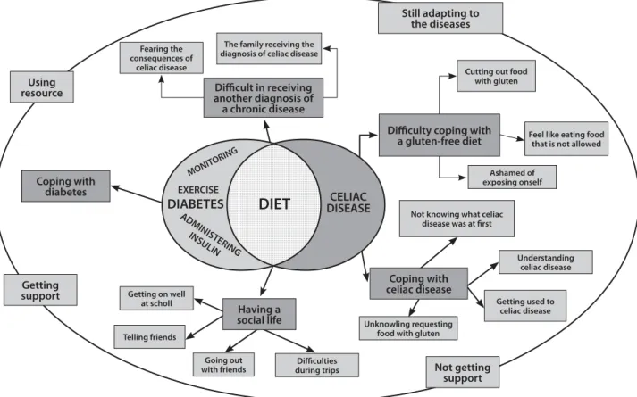 Figure 1 – Graphic representation of the experience of disease of children and adolescents with diabetes mellitus type 1  and celiac disease