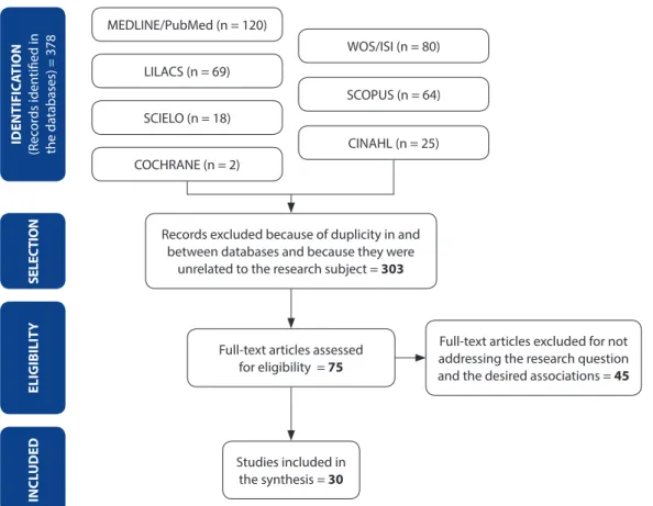Figure 1 – Chart of the selection of articles for the integrative review. 