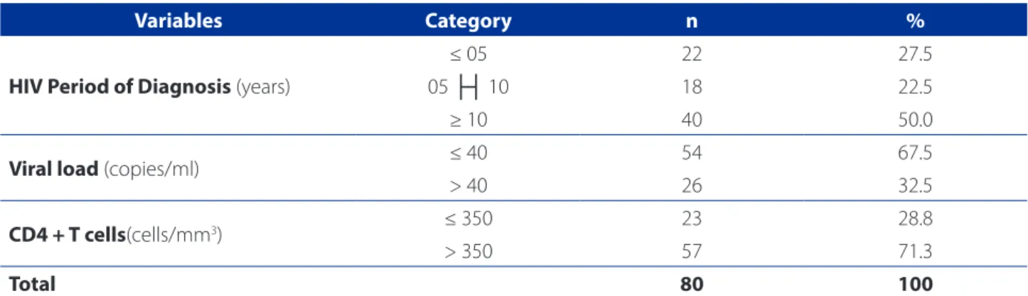 Table 2 – Clinical categorization for people living with HIV/AIDS. Ribeirão Preto – SP, 2014-2015