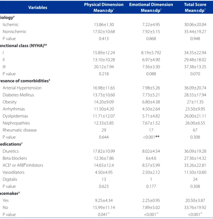Table 2 shows the association of the clinical features  with the measure of HRQoL. It was observed that patients  with hypertension had higher scores, demonstrating the  negative perception of changes in the group’s HRQoL,  be-ing the association with the 