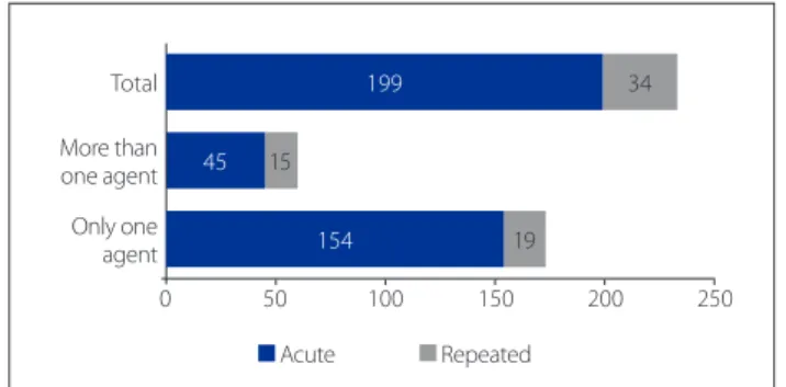 Figure 1 shows a statistically significant association be- be-tween the type of exposure and the number of toxic agents 