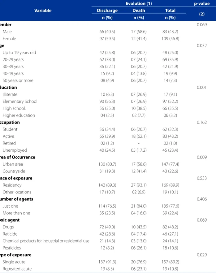 Table 3 – Association between the evolution of self-inflicted violence by exogenous poisoning reported in emergency  care and characteristics of victims and exposures