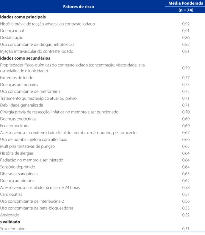 Tabela 1 – Validação dos fatores de risco propostos para o diagnóstico de enfermagem Risco de reação adversa ao contraste  iodado