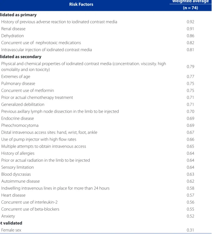 Table 1 – Validation of risk factors proposed for the nursing diagnosis Risk for adverse reaction to iodinated contrast media